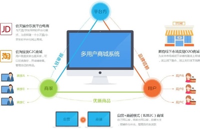 開發(fā)B2B2C多用戶商城系統(tǒng)需要注意什么